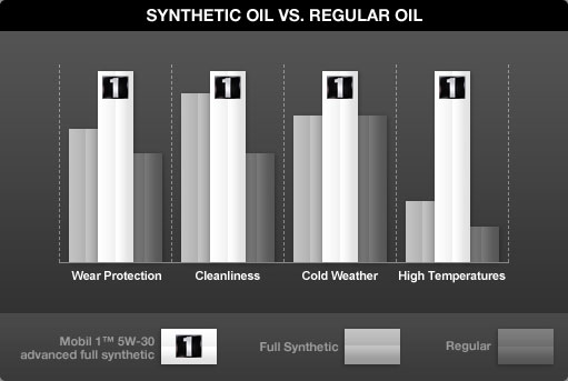 Synthetic Oil Vs. Conventional Oil Chart